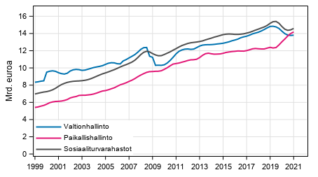 Liitekuvio 5. Julkisyhteisjen kokonaistulot, trendi