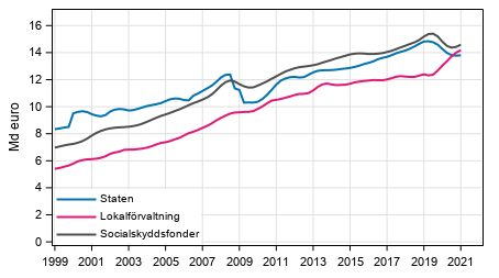 Figurbilaga 5. Totalinkomster, trenden