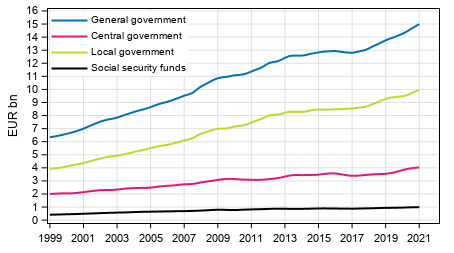 Appendix figure 7. Final Consumption expenditure, trend