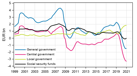 Appendix figure 8. Gross savings, trend