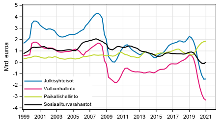 Liitekuvio 8. Bruttosst, trendi 