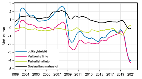 Julkisyhteisjen nettoluotonanto (+) / nettoluotonotto (-), trendi