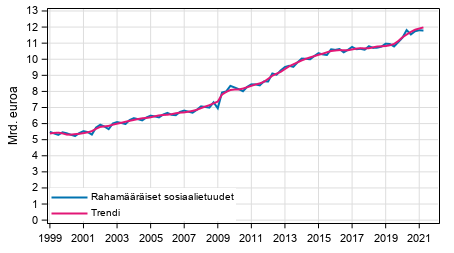 Liitekuvio 1. Rahamriset sosiaalietuudet