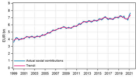 Appendix figure 2. Actual social contributions