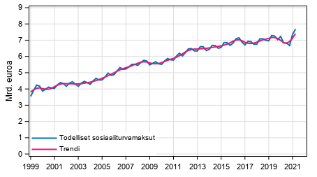 Liitekuvio 2. Todelliset sosiaaliturvamaksut