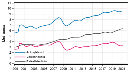 Liitekuvio 3. Tulo- ja varallisuusverot, trendi