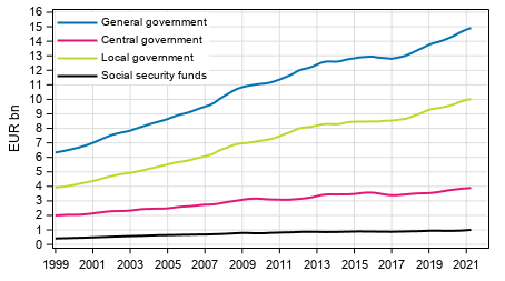 Appendix figure 7. Final Consumption expenditure, trend