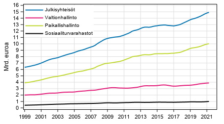 Liitekuvio 7. Kulutusmenot, trendi 