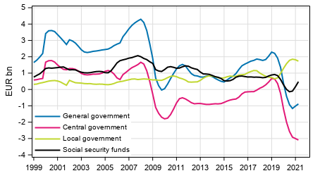 Appendix figure 8. Gross savings, trend