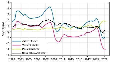 Liitekuvio 8. Bruttosst, trendi 