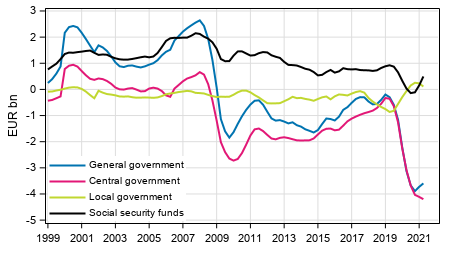  General government’s net lending (+) / net borrowing (-), trend