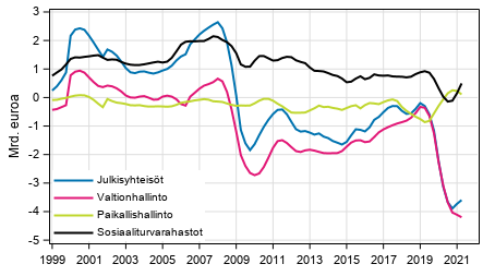 Julkisyhteisjen nettoluotonanto (+) / nettoluotonotto (-), trendi