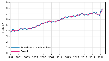 Appendix figure 2. Actual social contributions