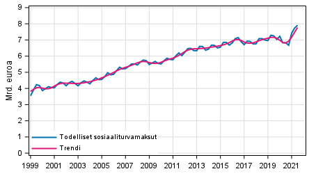 Liitekuvio 2. Todelliset sosiaaliturvamaksut