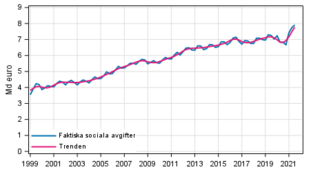 Figurbilaga 2. Faktiska sociala avgifter