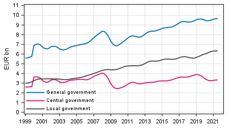 Appendix figure 3.Current Taxes on Income, Wealth, etc., trend