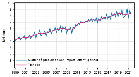 Figurbilaga 4. Skatter p produktion och import