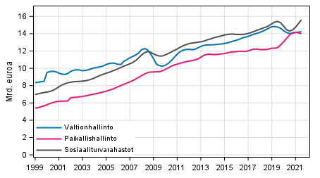 Liitekuvio 5. Julkisyhteisjen kokonaistulot, trendi