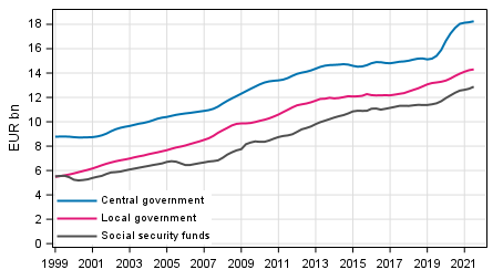 Appendix figure 6. Total expenditure, trend