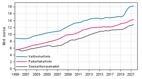 Liitekuvio 6. Julkisyhteisjen kokonaismenot, trendi 