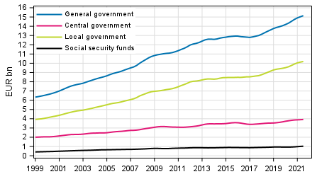 Appendix figure 7. Final Consumption expenditure, trend