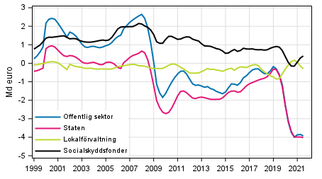  Nettoutlning (+) / nettoupplning (-) fr offentlig sektor, trenden