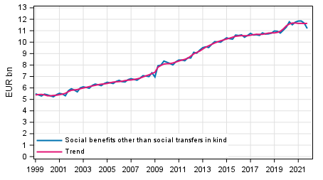 Appendix figure 1. Social benefits other than social transfers in kind