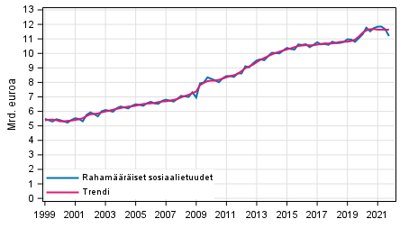 Liitekuvio 1. Rahamriset sosiaalietuudet