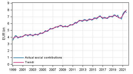 Appendix figure 2. Actual social contributions