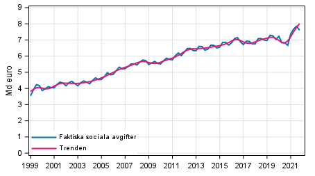 Figurbilaga 2. Faktiska sociala avgifter