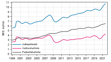 Liitekuvio 3. Tulo- ja varallisuusverot, trendi