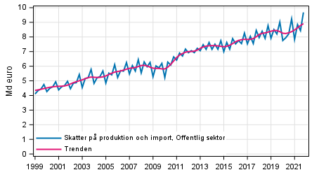 Figurbilaga 4. Skatter p produktion och import