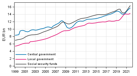 Appendix figure 5. Total revenue, trend