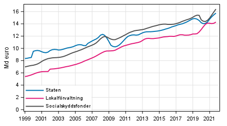 Figurbilaga 5. Totalinkomster, trenden