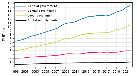 Appendix figure 7. Final Consumption expenditure, trend