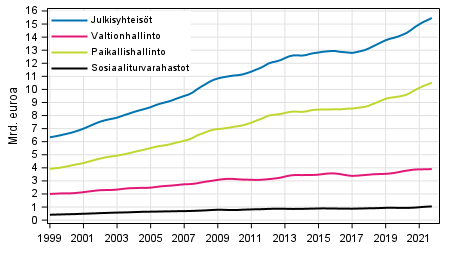 Liitekuvio 7. Kulutusmenot, trendi 