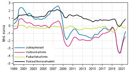 Julkisyhteisjen nettoluotonanto (+) / nettoluotonotto (-), trendi