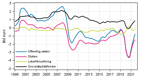  Nettoutlning (+) / nettoupplning (-) fr offentlig sektor, trenden