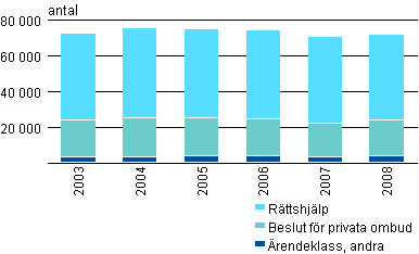 Behandlade renden efter rendegrupp r 2003–2008