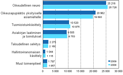 Oikeusaputoimistoissa ksitellyt asiat toimenpiteittin 2008–2009