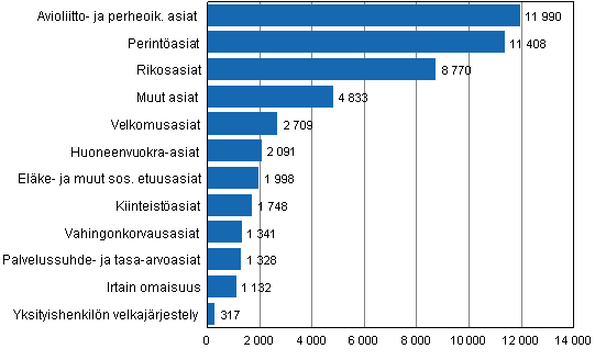 Julkisten oikeusaputoimistojen antama oikeusapu asiaryhmittin 2010