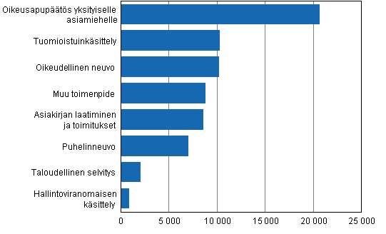 Oikeusaputoimistoissa ksitellyt asiat toimenpiteittin 2011