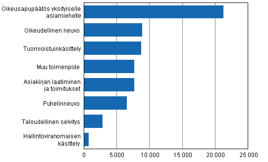 Oikeusaputoimistoissa ksitellyt asiat toimenpiteittin 2012