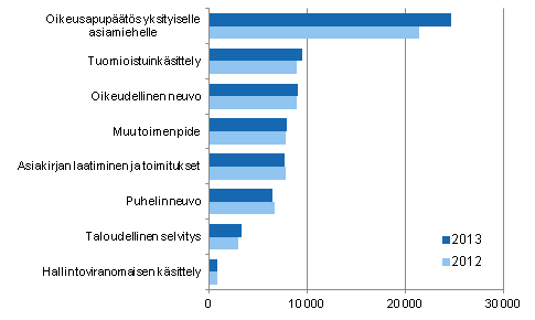 Oikeusaputoimistoissa ksitellyt asiat toimenpiteittin 2012–2013