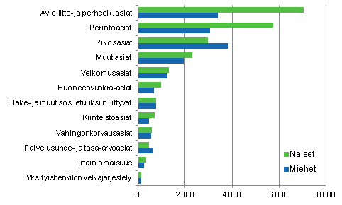 Naiset ja miehet julkisen oikeusavun asiakkaina 2013 (pl. yksityisten asiamiesten asiakkaat) 