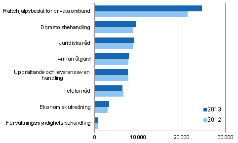 renden behandlade vid rttshjlpsbyrer efter tgrd 2012–2013