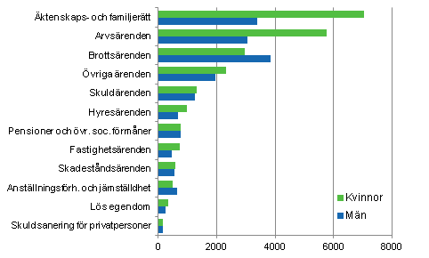 Kvinnor och mn som klienter inom offentlig rttshjlp (exl. klienter hos privata ombud)