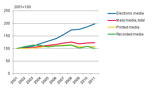 The development of mass media market, 2001=100