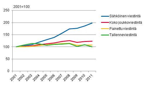 Joukkoviestinnn markkinakehitys, 2001=100