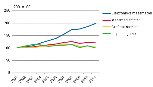 Utveckling av massmediemarknaden, 2001=100